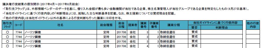 Agenda For or Against Reasons for voting If Sumitomo Mitsui If this institutional Trust Bank group is investor has certain the group that lends business relationship the most For each with each