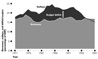 The federal government s budget balance equals tax revenue minus expenditure. If tax revenues exceed expenditures, the government has a budget surplus.