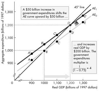 A multiplier exists because government purchases are a component of aggregate expenditure; an increase in government purchases increases aggregate income, which induces additional consumption
