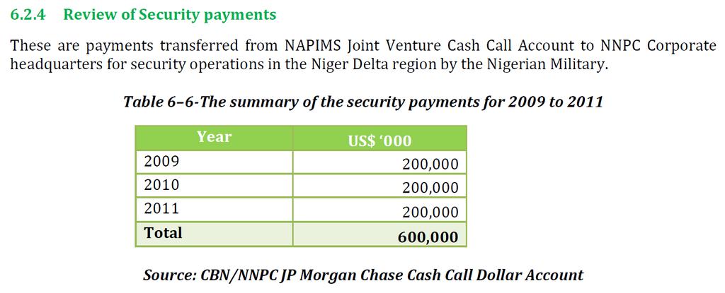 Subsidised exchange risk insurance Non-tariff barriers Operations related to the commercial enterprise sector Charging less than commercial prices Provision of non-commercial services (e.g., social services) Pricing for budget revenue purposes Paying above commercial prices to suppliers Figure 7: NNPC expenditures on security services 3.