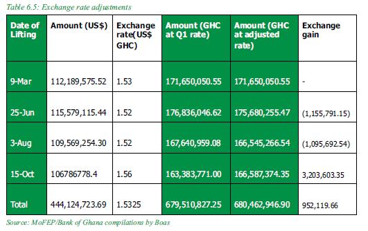 Figure 8 Monetary values and exchange rate impact Source: Ghana 2010-2011 Oil & Gas EITI Report, page 22 Ghana s 2010 EITI Mining Report also includes details on the government s share in mining