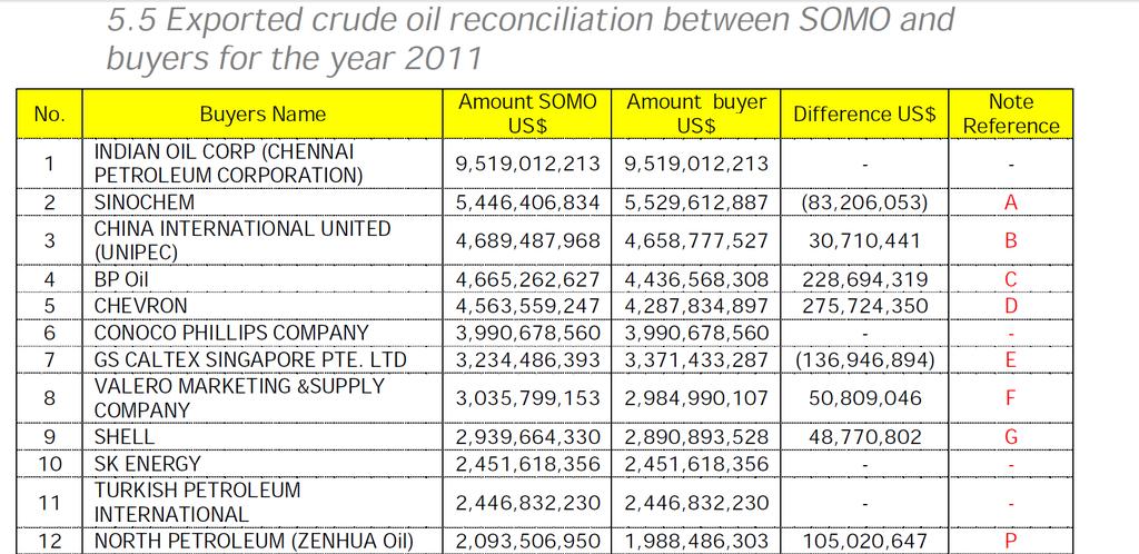 SOEs already maintain sale-by-sale data, such as crude oil loading schedules, so this reporting is unlikely to require new compilations of data.