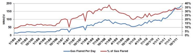 North Dakota Flared Natural Gas Natural Gas Production Monitor 17 Rockies Natgas