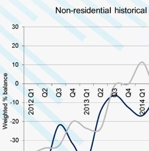 NON-RESIDENTIAL WORKLOADS A jump of 22 percentage points to +5 took