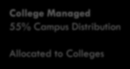 College Managed 55% Campus Distribution Allocated to