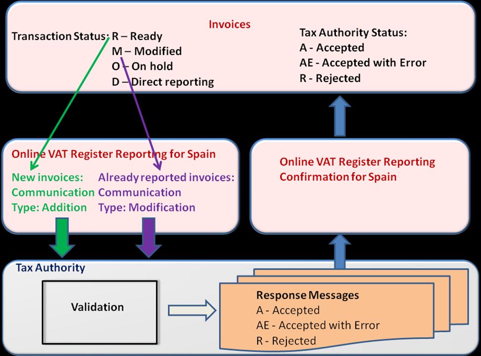Online VAT Reporting: Issued Invoices Register Received Invoices Register