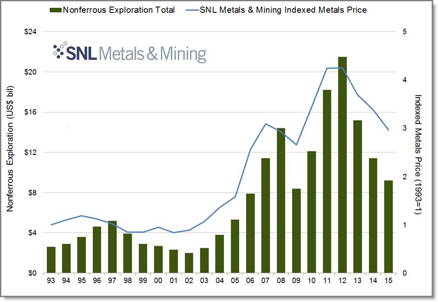 Industry Expenditures Estimated Global Nonferrous Exploration Budgets and indexed metals price 1 (1993 2015 2 ) 1) The SNL Metals & Mining Index Metals Price measures the relative change of precious