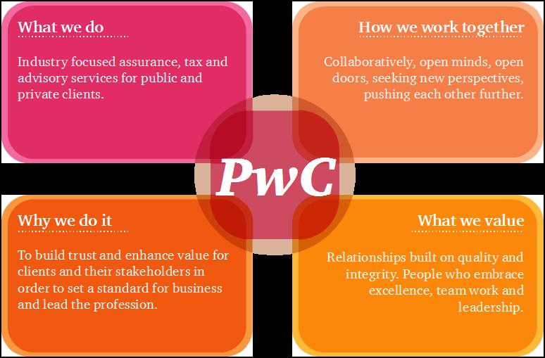The PwC experience Our brand The PwC brand is the major unifying force for our network across the world.