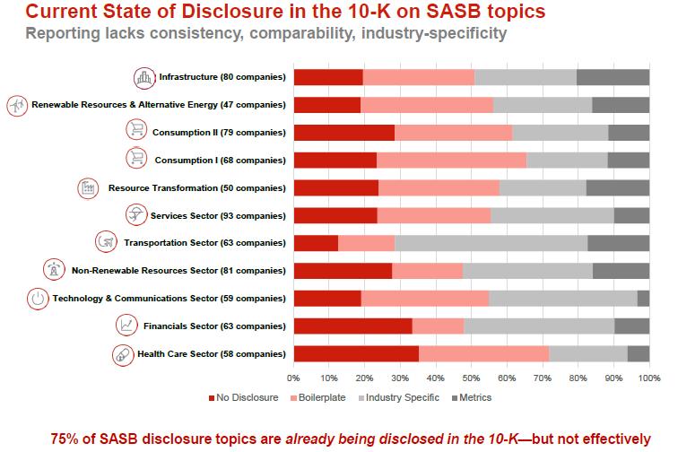 75% of SASB disclosure topics are already being disclosed in the 10-K Source: SASB Webinar