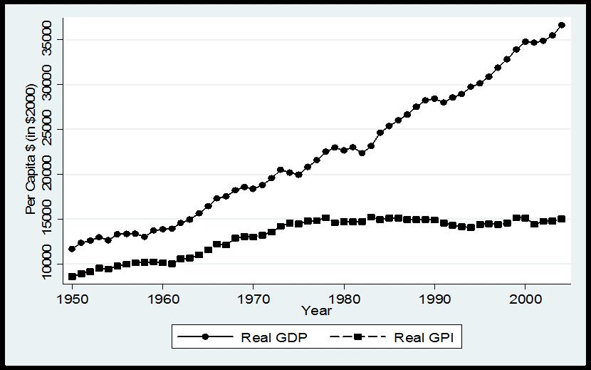 Econ 202 Macroeconomics: Alternative Measures to GDP Source: