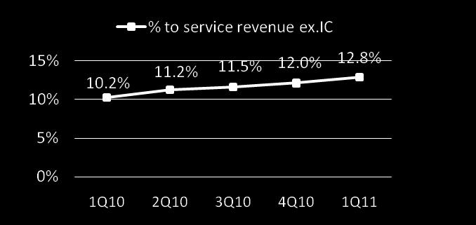 8% in 1Q11 from only 10.2% in 1Q10. % Non-messaging revenue* Key driver of mobile data Higher smartphone/aircard adoption as well as lower price of handset.