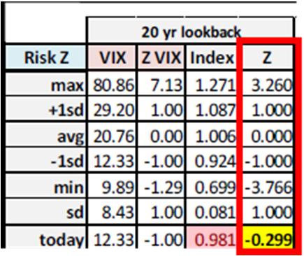 9. Risk-Z: Takes the calculated value of the Risk Index and compares it to the statistics of the last 5000 trading days then finds the Z-score.