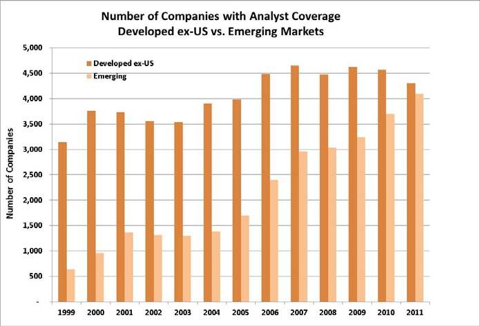 Source: FactSet Analyst Coverage as a Percentage of All Companies The smaller percentage of analyst coverage is one indication that emerging markets are less efficient Despite the increase in number
