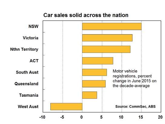 STATE BY STATE BREAKDOWN IMPLICATIONS AND OUTLOOK NSW NSW has top ranking on three indicators: retail trade, population growth and dwelling starts.