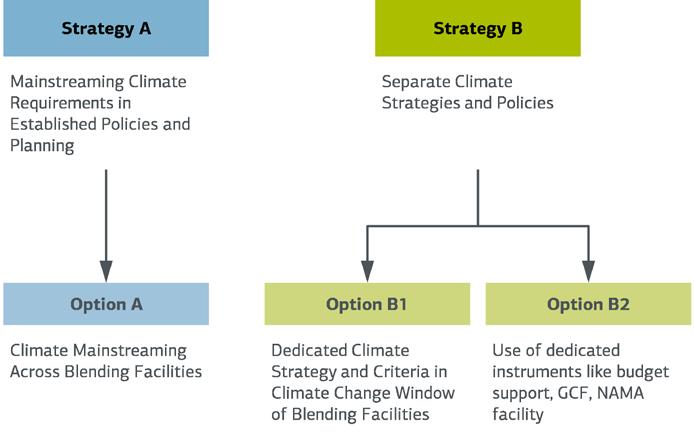 In this context, two complementary options (see Figure 2) to maximise the efficiency and effectiveness of the climate activities within the EU Blending Facilities have now been under discussion in EU