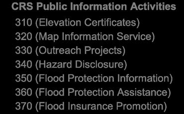 Introduction Outreach Projects for Credit under the Community Rating System Through public information programs, people at risk can learn about the hazards they face, prepare for flooding, and take