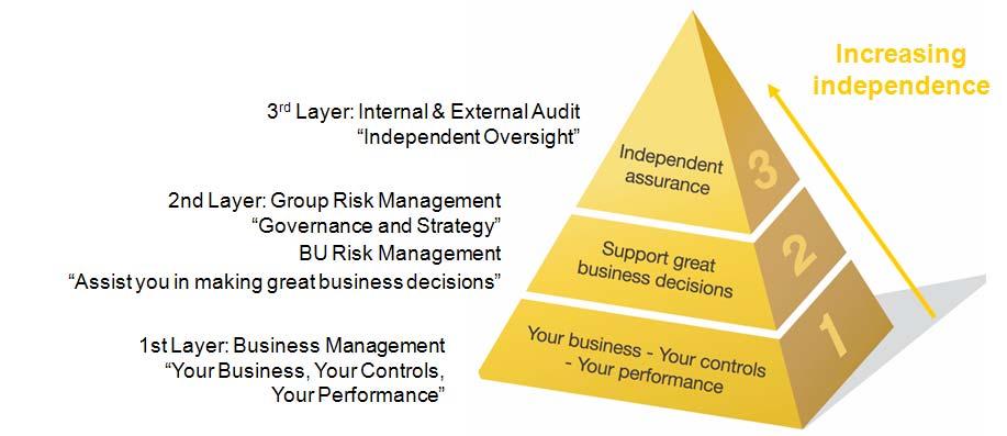 The Operational Risk Management Process is integral to the achievement of the Group s operational and strategic business risk objectives and must be embedded within business practices across the