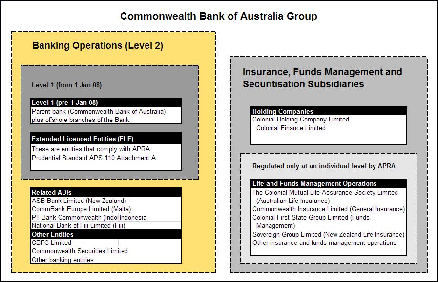 2. Scope of Application This document has been prepared in accordance with APRA Prudential Standard APS 330 Capital Adequacy: Public Disclosure of Prudential Information for the Commonwealth Bank of