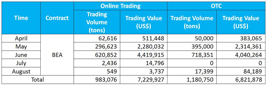 85% of Shanghai trades (922,831 tons) took place online ( screen trades) and prices ranged from US$1.53/ ton to US$4.66/ton. The average price for online trading was US$3.25/ton.