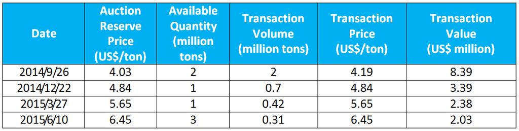 OTC trading volume were higher: 1,180,750 tons traded at a value of US$6,821,878. The average OTC trading price was US$5.78/ton, lower than the price for online trading.