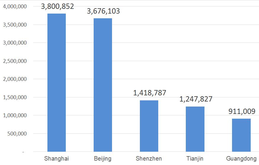 Chongqing Chongqing Pilot: April 16 August 31, 2015 Total Volume % total volume from 7 pilots 0.56% 112,632 tons US$320,585 % total value from 7 pilots 0.41% US$2.