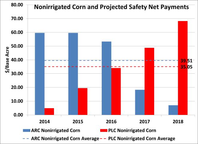 Farm Income Safety Net Nebraska Nonirrigated Corn Program Payments* What if Prices Go To $3 What if Prices