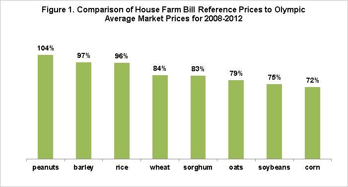 Farm Bill Safety Net Comparison Source: