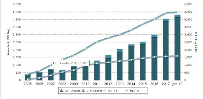 Globally ETFs have witnessed strong growth across markets Global ETF and ETF