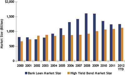 loans, are the senior, secured debt at the top of a company s Source: Loomis Sayles. capital structure; the chart at right illustrates this.