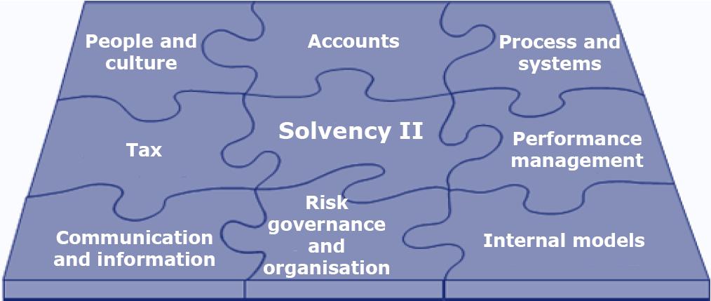 Solvency II and capital requirements Solvency II is right around the corner Latest QIS5 predictions indicates a capital requirement of approx.