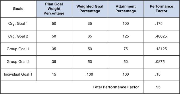 Chapter 7 Setting Up and Using Weighted Goals The weighting percentage that you assign to the goal level when you define the plan. The weighting percentage that you assign to the performance goal.