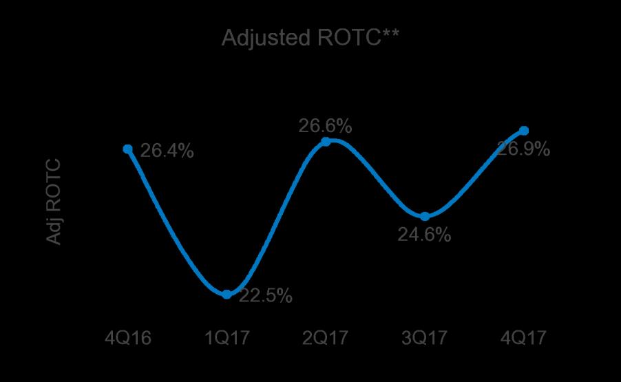 WORKING CAPITAL AND ADJUSTED ROTC TRENDS Working Capital Working capital ratio of 18.