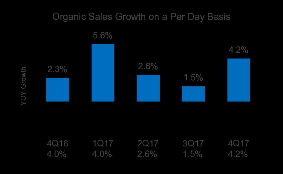4Q17 Overview and Highlights 4Q17 Sales Overview Reported organic sales growth: Record fourth quarter sales of $2.0B, up 6.