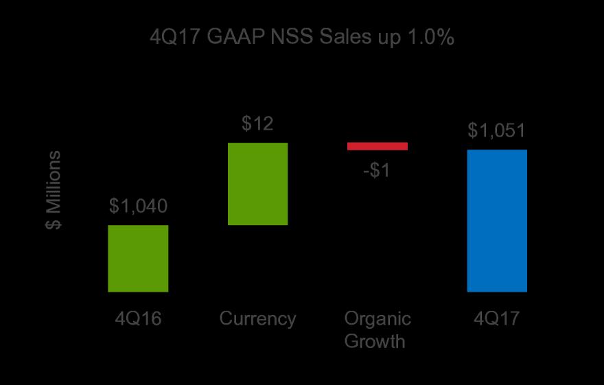 project activity Sequentially, NSS sales increased 0.3% NSS security sales of $421.1M increased 1.5%, which was 0.