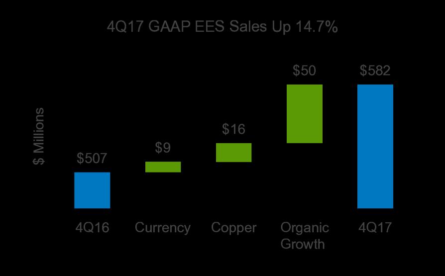 8% on an organic basis Growth was driven by strong growth on the OEM side of the business and with sales of low voltage electrical