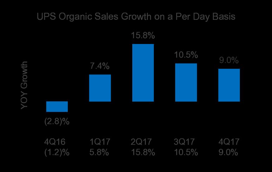 4Q17 Overview and Highlights Utility Power Solutions Sales Overview Reported organic sales growth: UPS sales of $381.3M increased 9.
