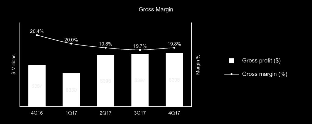 4Q17 Overview and Highlights Gross Margin Versus prior year, the increase in gross profit dollars was driven by volume growth in EES and UPS The change in gross
