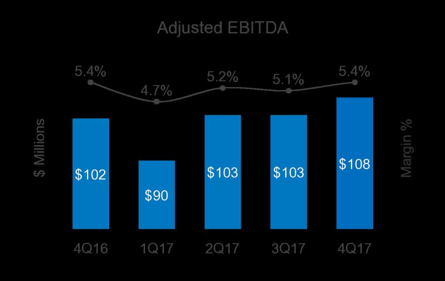 4Q17 Overview and Highlights Net Income and Adjusted EBITDA Net Income Net income of $0.