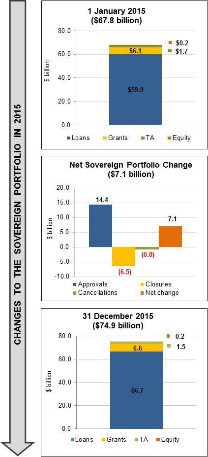 3 Figure 1: Sovereign Portfolio at a Glance (as of 31 December 2015) Active portfolio as of 1 January 2015 ADB s active portfolio had a value of $67.8 billion, comprising (i) $59.