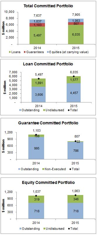 29 Figure 47: Nonsovereign Portfolio at a Glance (As of 31 December 2015) Total Nonsovereign Portfolio Total year-end committed portfolio increased by 3.5% to $7.