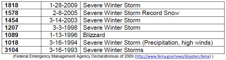 Severe Winter Storm SEVERE WINTER STORM PROFILE RISK TABLE Period of occurrence: Winter Number of events: (1960-2013) 3,951* Annual Rate of Occurrence: 74.