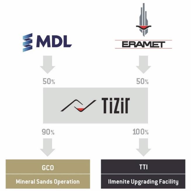 THE TIZIR JOINT VENTURE A SNAPSHOT THE SUCCESSFUL INTEGRATION OF GCO AND TTI UNDERPINS TIZIR S SUCCESS GCO mine High quality zircon, ilmenite (largely consumed by TTI), rutile and leucoxene 25 year