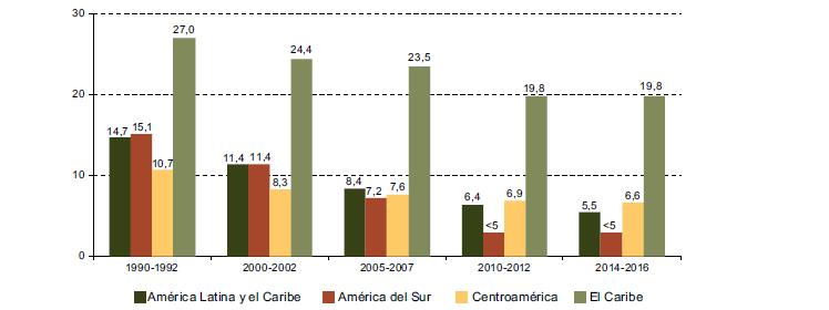 America/Caribbean South America Central Ame Caribbean Source: ECLAC, FAO, ALADI