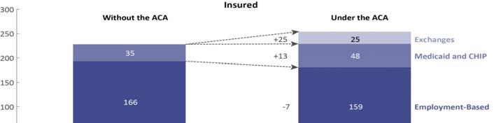 Private Insurance Market Remains Resilient Employer and multiemployer groups cover more than 57% of population, down from