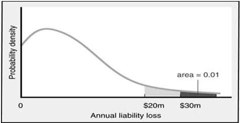 Maximum Probable Loss Maximum Probable Loss at the 95% level is the number, MPL, that satisfies the equation: Probability (Loss < MPL) < 0.
