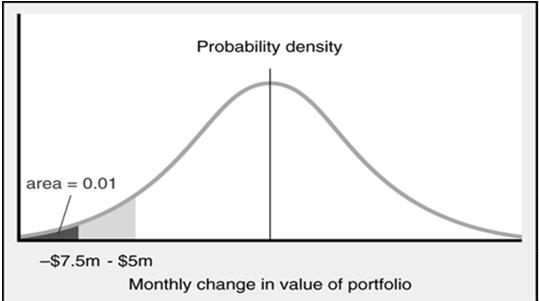 the value of a portfolio If the Value at Risk at the 5% level for the next week equals $20 million, then Prob(change in portfolio value < $20 million) = 0.