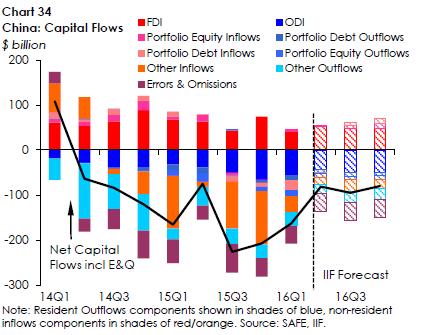 Reduction in outflows
