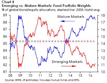 More allocation to emerging markets Portfolio debt flows