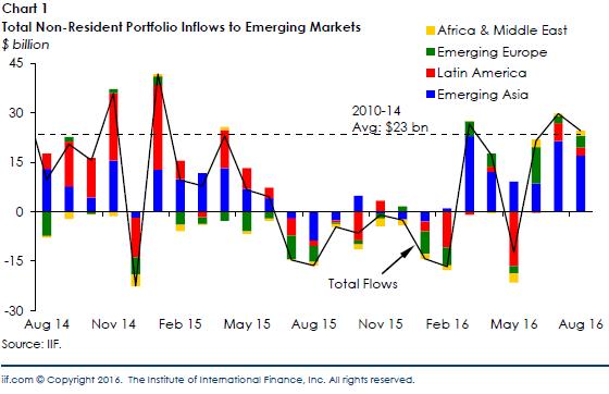 Solid capital inflows In particular to Asian Economies.