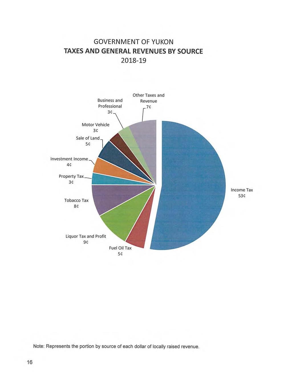 GOVERNMENT OF YUKON TAXES AND GENERAL REVENUES BY SOURCE 2018-19 Business and Other Taxes and Revenue 7C Motor Vehicle 3C Sa le of Land sc Investment Income
